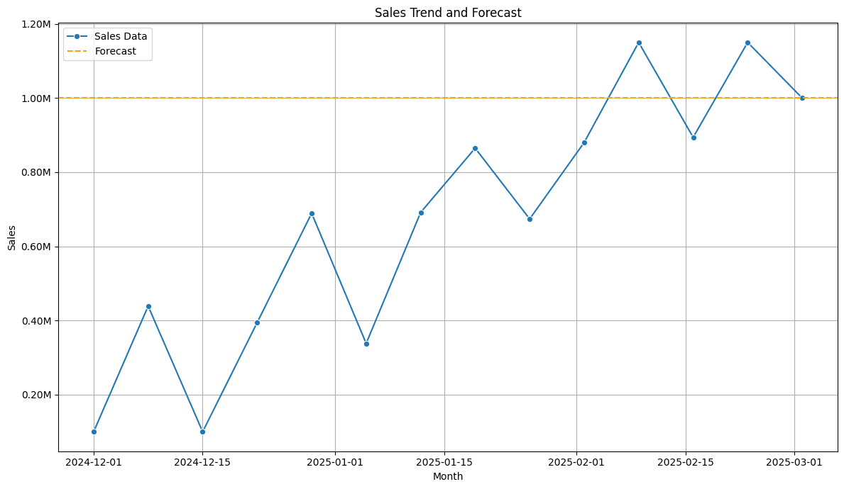 Sales Analytics