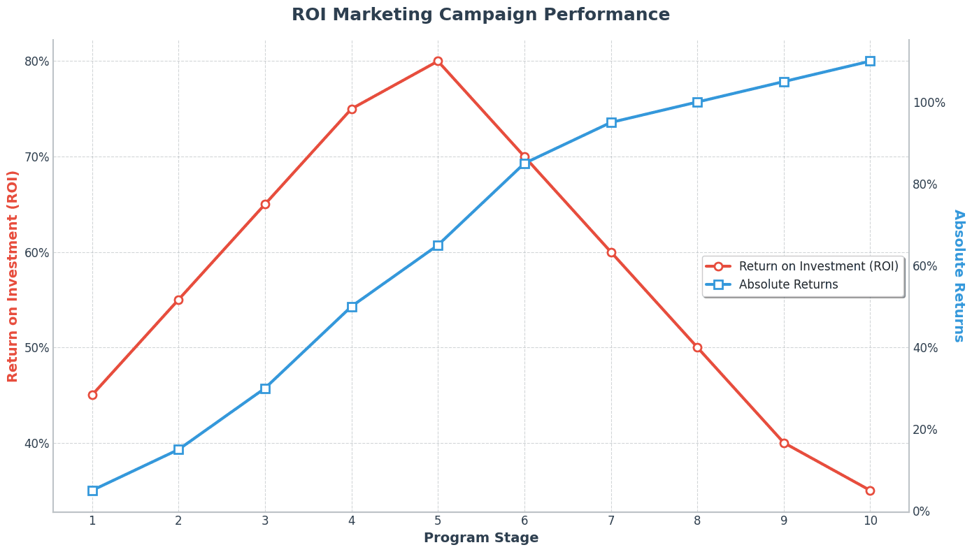 Marketing ROI